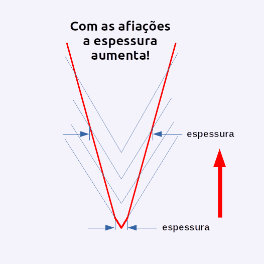 variação da espessura do fio com as afiações